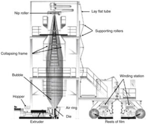 Blown film extrusion technology