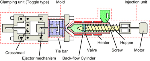 Injection moulding and extrusion moulding for engineering fittings