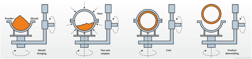 Rotational Moulding and Blow Moulded Tanks
