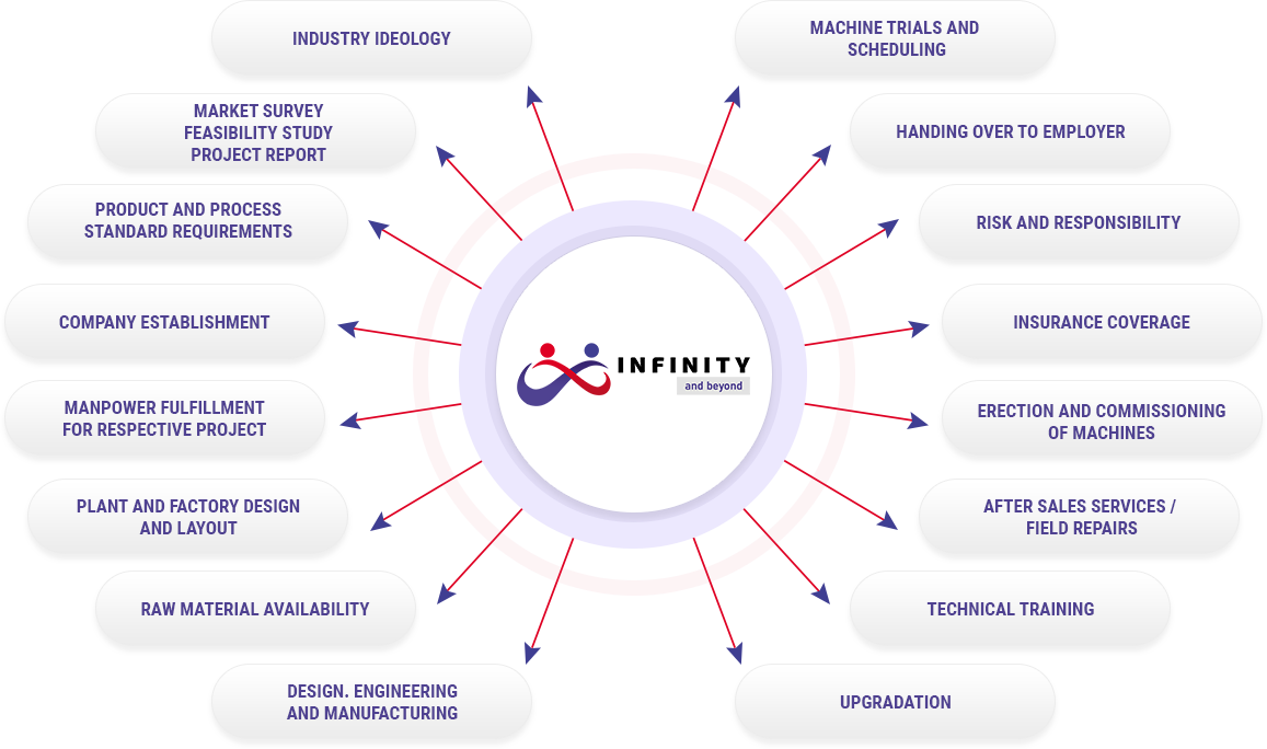 From industry ideology and market survey through company establishment,
              manpower, machine trials and commissioning to handing over to the employer.